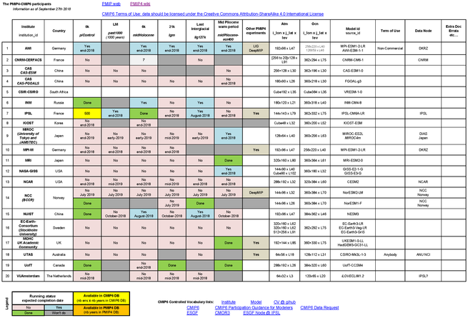 Model database | PMIP